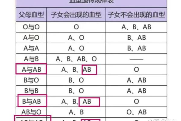 儿子a妈什么血型;儿子血型随妈妈几率
