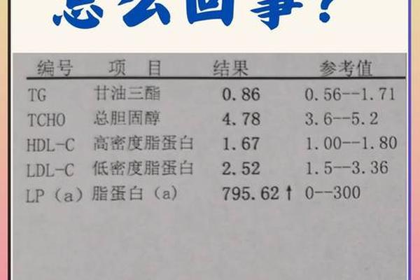 a血型血脂高 脂蛋白a高可以降下来吗 a血型血脂高 脂蛋白a高可以降下来吗