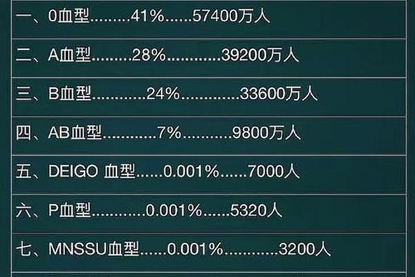 a 是稀有血型吗—ab o a b稀有血型排名