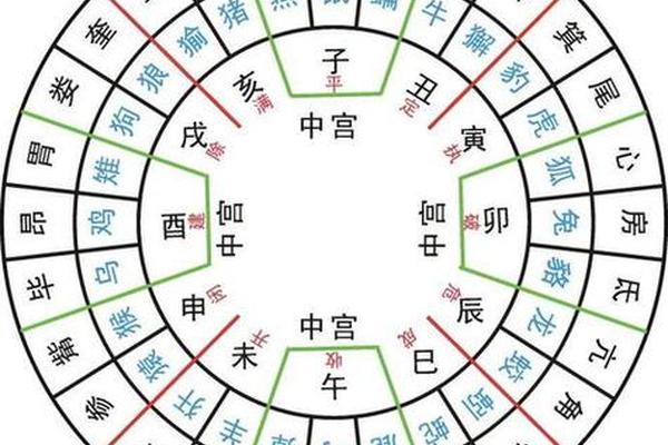 二十八宿看天干地支口诀;28星宿对应12地支图片