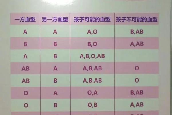 a血型和o血型的孩子、父ab母o孩子O血型正常吗