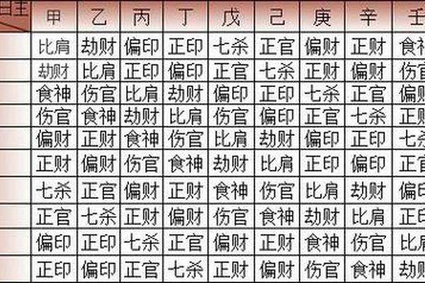 戊辰天干地支配吗、天干地支十神表对照表