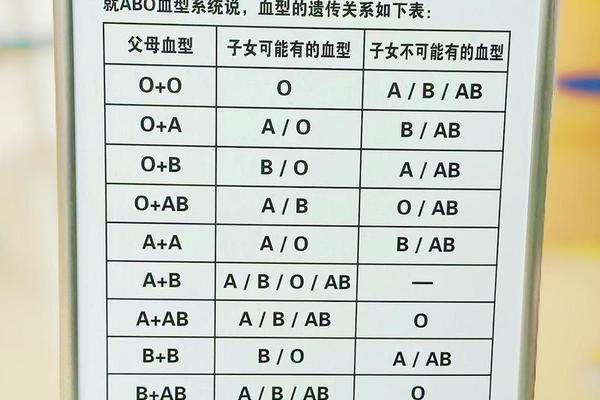 父母血型是a型-我是a型血父母应该是什么血型