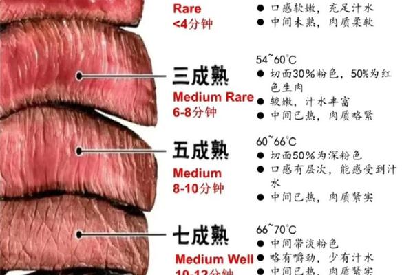 辣味牛排打一天干地支、牛排几分熟有什么讲究