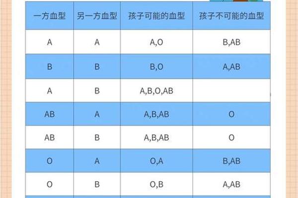 ab血型与a血型结婚 哪两血型不适合做夫妻