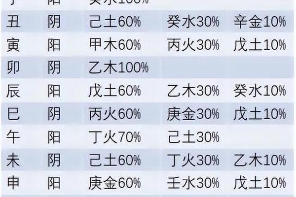 天干地支表的解释、天干地支藏表