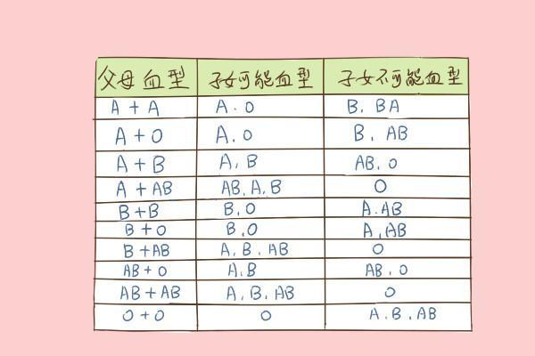 孩子a血型妈妈a血腥,血型亲子鉴定对照表 孩子a血型妈妈a血腥,血型亲子鉴定对照表