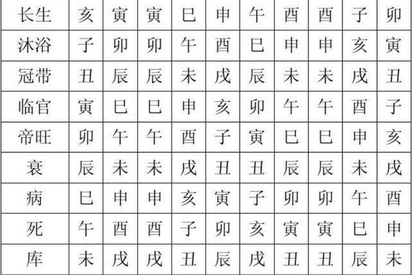 天干地支同住长生(十二地支起长生)