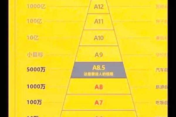 a7血型帅;a1到a9人群财富划分