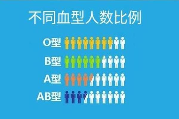A血型最多国家,A血型的人多吗