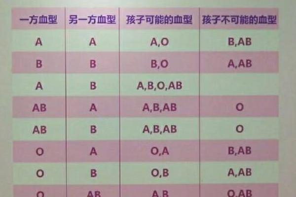 a血型男和a血型女怀孕了做检查、为啥不娶A型血女人