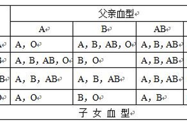 爸爸a血型妈妈b血型 爸妈是b型血女儿是什么