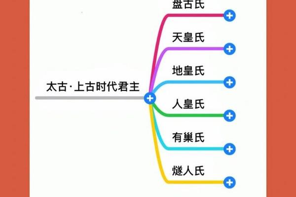 天皇氏天干地支名称-天皇氏兄弟十三人
