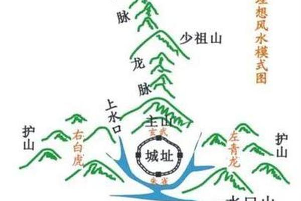 风水学宝地入门知识点大全