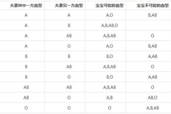 A和B血型容易生出什么血型、两个B血型会生出什么小孩