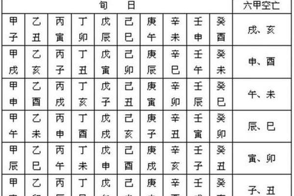 天干地支多少甲子,六十甲子空亡查询表