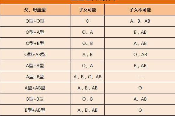 爸爸血型o妈妈a;母亲O型血,父亲A型血