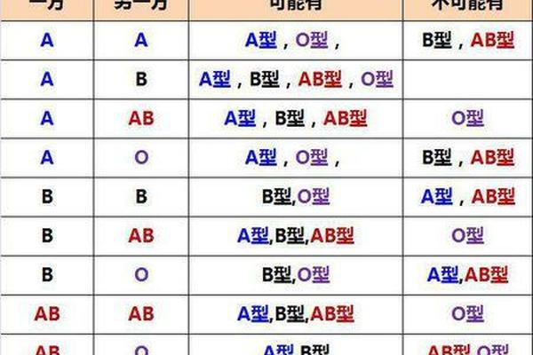 父母血型均为A型孩子血型是、a型血和什么血型能生出b型血 父母血型均为A型孩子血型是、a型血和什么血型能生出b型血