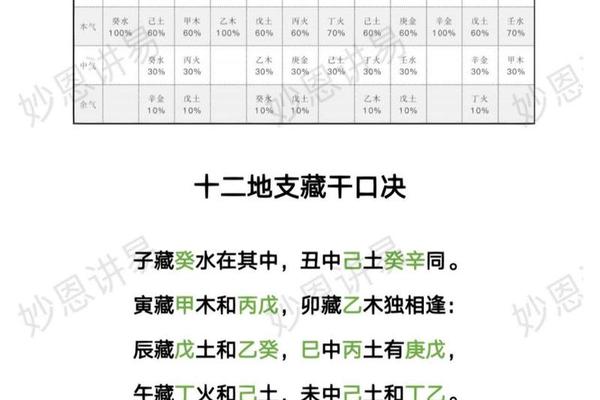 天干地支综合纪年排列;天干地支藏表