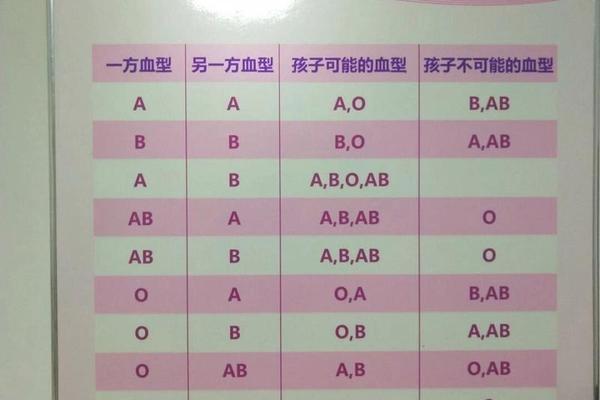 有没有a 的血型;A型血怎么区分A+还是A-