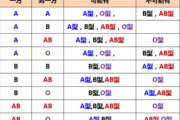 a血型的父亲(父亲是a型血儿子会是A血型) a血型的父亲(父亲是a型血儿子会是A血型)