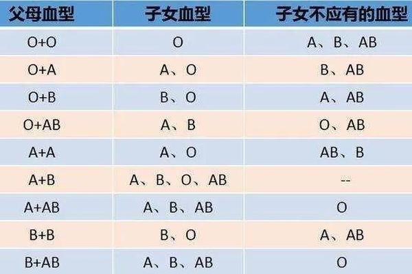 血型A和O生小孩血型—ab血型和o血型的孩子是O血型