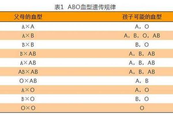 孩子血型分别是a和b;A型B型居然生出了O型