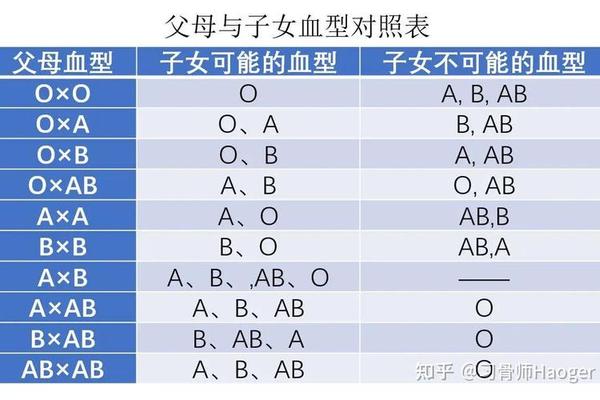 a加a孩子什么血型、父母a和b型血孩子什么血型