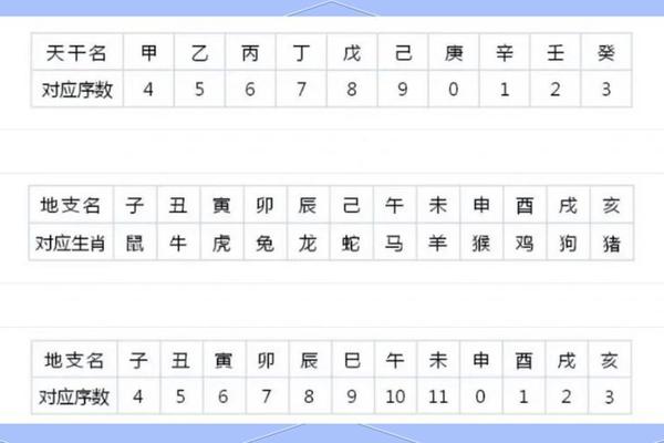 天干地支纪年公式、天干地支计算公式