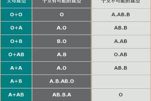 丈夫血型a妻子血型ab、老婆是o型血老公要查什么