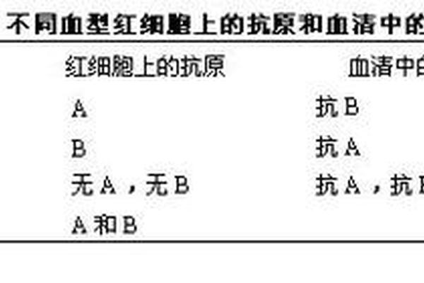 有a抗原的血型;a血型有什么抗原