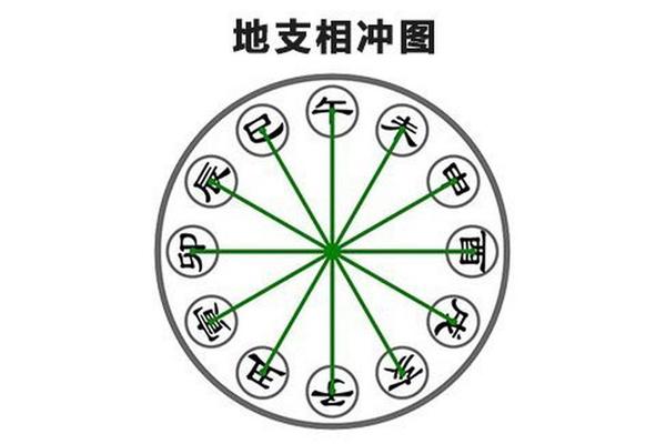 天干地支合冲图;天干地支冲合对照表