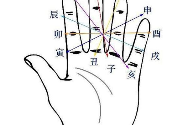 推算天干地支掌诀;掌诀法推天干地支