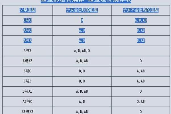 A血型跟O血型结婚-a型和o型血能结婚吗