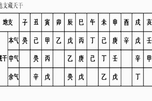 天干地支藏干之间—天干地支藏干对照表