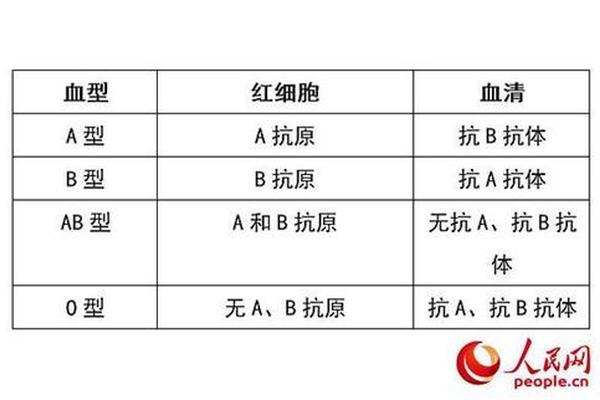 a血型血浆中抗原、a型血的血清中含有什么抗原
