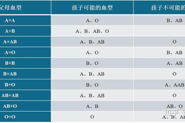 父母a与b血型孩子血型;父母a和b型血孩子血型概率