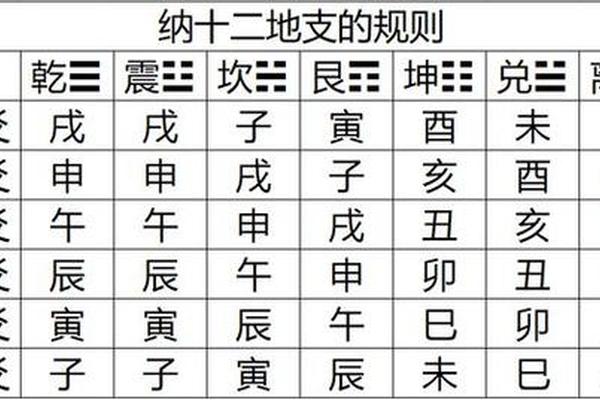 天干地支 六爻,六爻怎么纳地支