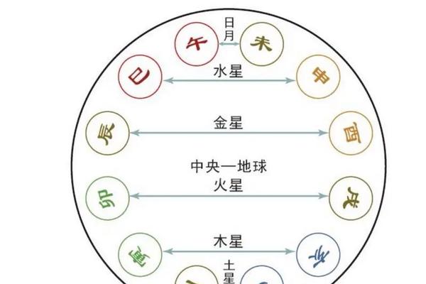 天干地支喜相连;天干地支相合相冲表