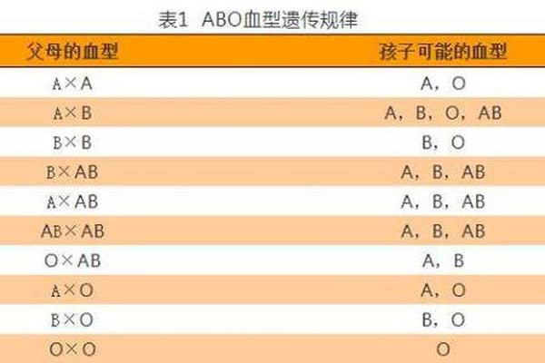 a 3亚血型;B型中的亚血腥
