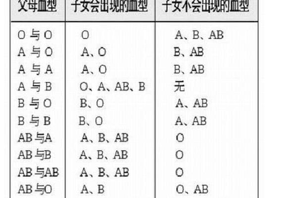 爸爸血型a型孩子是什么血型 妈妈是b型血爸爸是o型