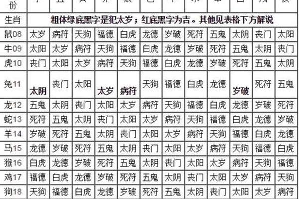 天干地支凶神、天干地支对应的十二神
