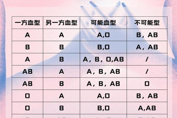 A型跟什么血型比较配;A型血的最佳配偶血型