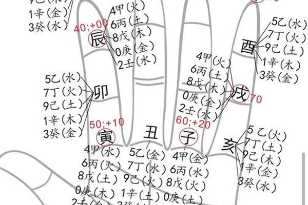 用手掐算天干地支;日天干地支怎么推算