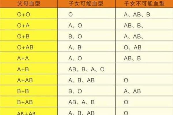 孩子a血型妈妈a血腥,血型亲子鉴定对照表 孩子a血型妈妈a血腥,血型亲子鉴定对照表