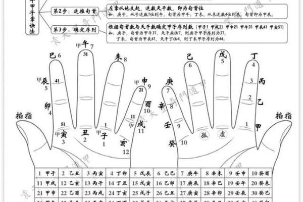 天干地支推掌法、天干地支手掌上推算