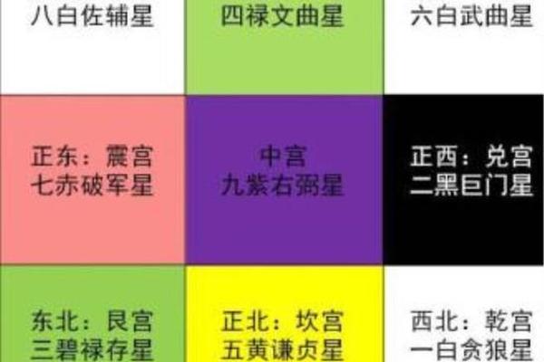 风水学入门之紫白九星
