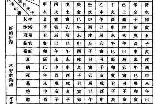 天干地支之长生;十天干长生位置