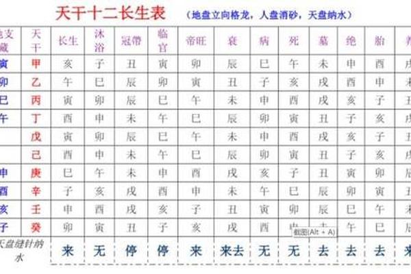 天干地支的长生歌诀、十天干长生位口诀