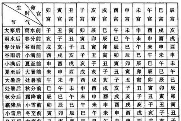 命宫天干地支吉凶表、流年吉凶表怎么看